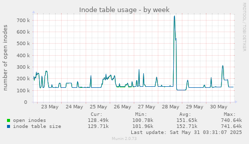 Inode table usage
