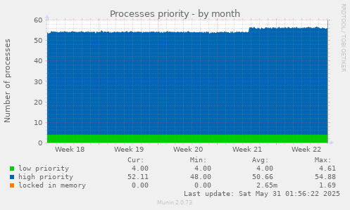 Processes priority