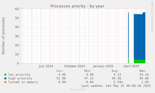 Processes priority