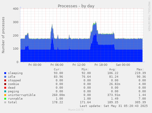 Processes