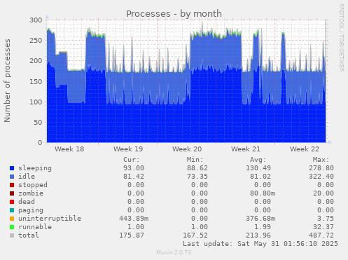 Processes