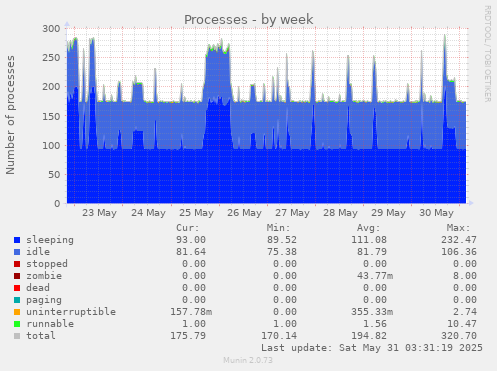 Processes