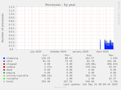 Processes