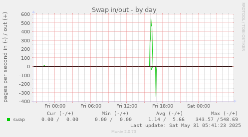 Swap in/out
