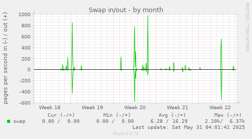 Swap in/out