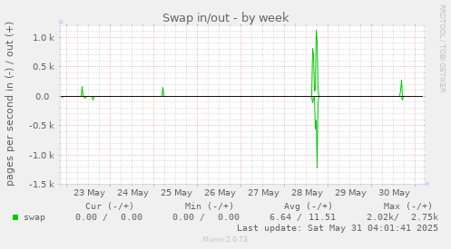 Swap in/out