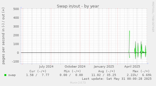 Swap in/out