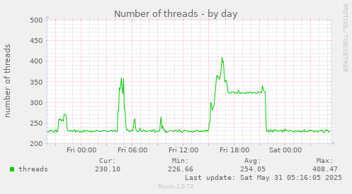 Number of threads
