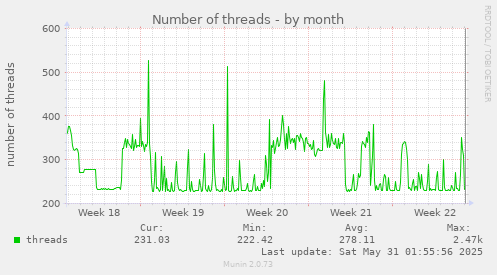 Number of threads