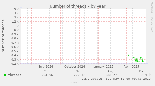 Number of threads