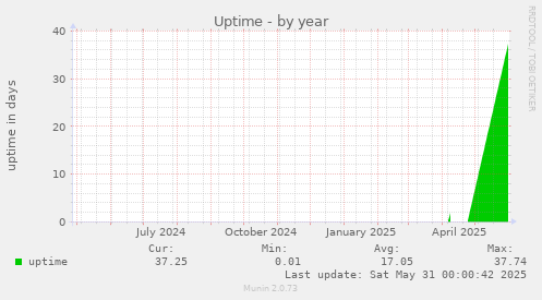 Uptime