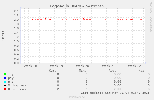 Logged in users