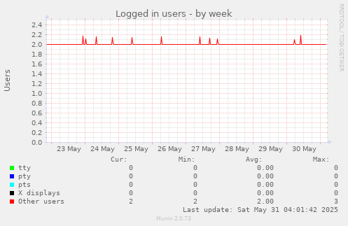 Logged in users