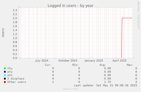Logged in users