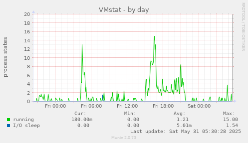 VMstat