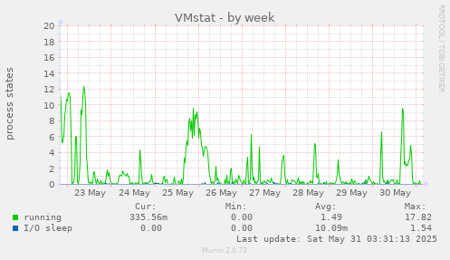 VMstat