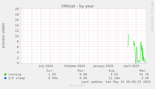 VMstat