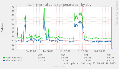 ACPI Thermal zone temperatures