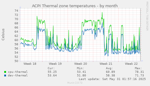 ACPI Thermal zone temperatures