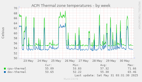 ACPI Thermal zone temperatures
