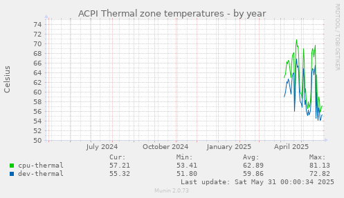 ACPI Thermal zone temperatures
