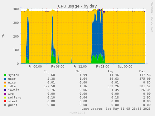 CPU usage