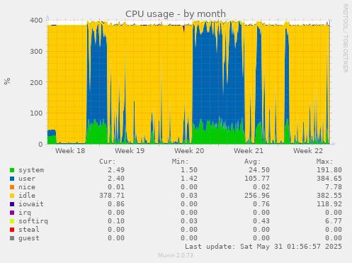 CPU usage