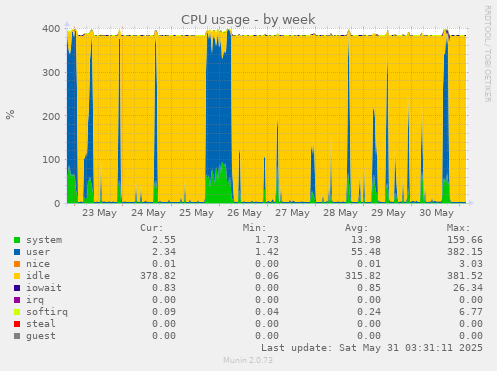 CPU usage