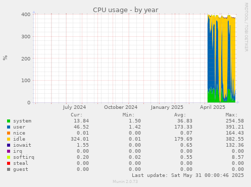 CPU usage