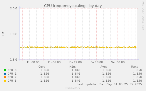 CPU frequency scaling