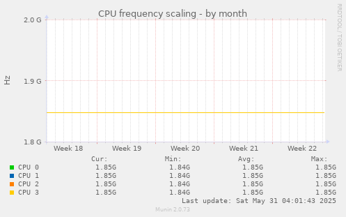 CPU frequency scaling