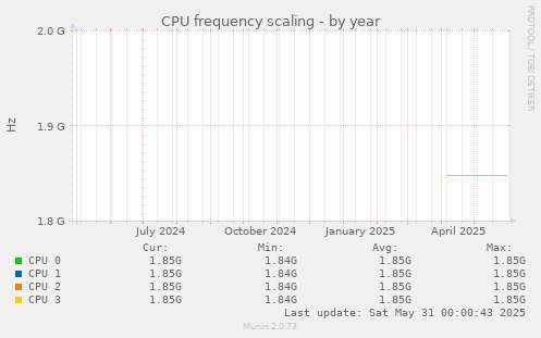 CPU frequency scaling