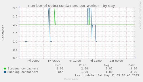 number of debci containers per worker