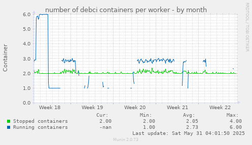 number of debci containers per worker