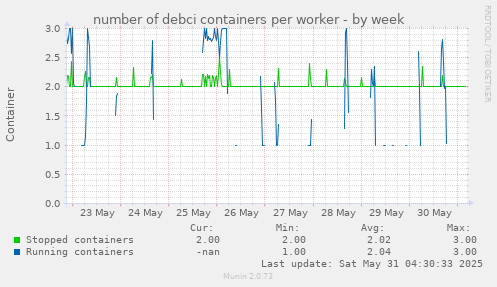 number of debci containers per worker