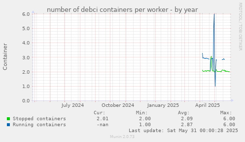 number of debci containers per worker