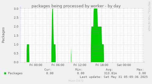 packages being processed by worker