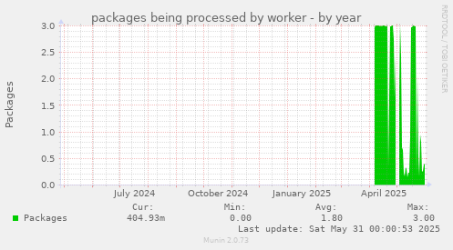 packages being processed by worker