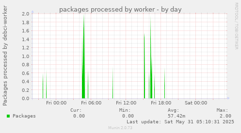 packages processed by worker