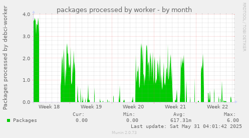 packages processed by worker