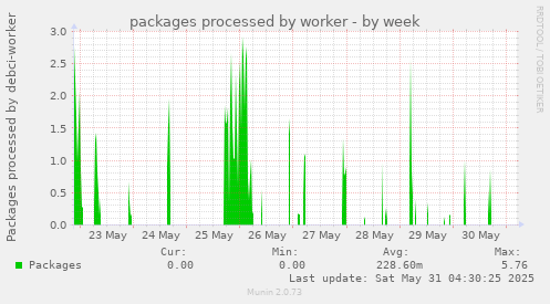 packages processed by worker