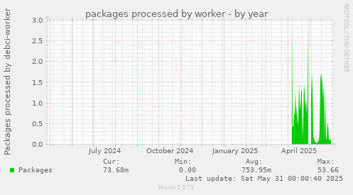 packages processed by worker