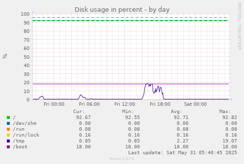 Disk usage in percent