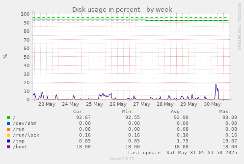 Disk usage in percent