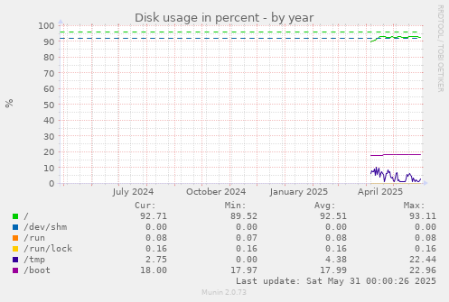 Disk usage in percent