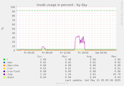 Inode usage in percent