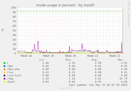 Inode usage in percent