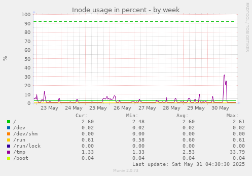 Inode usage in percent