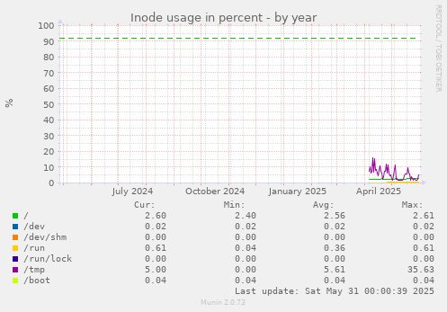 Inode usage in percent