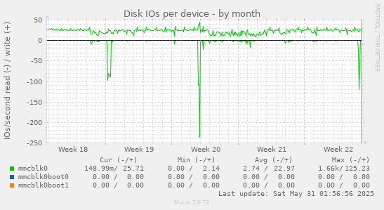 Disk IOs per device